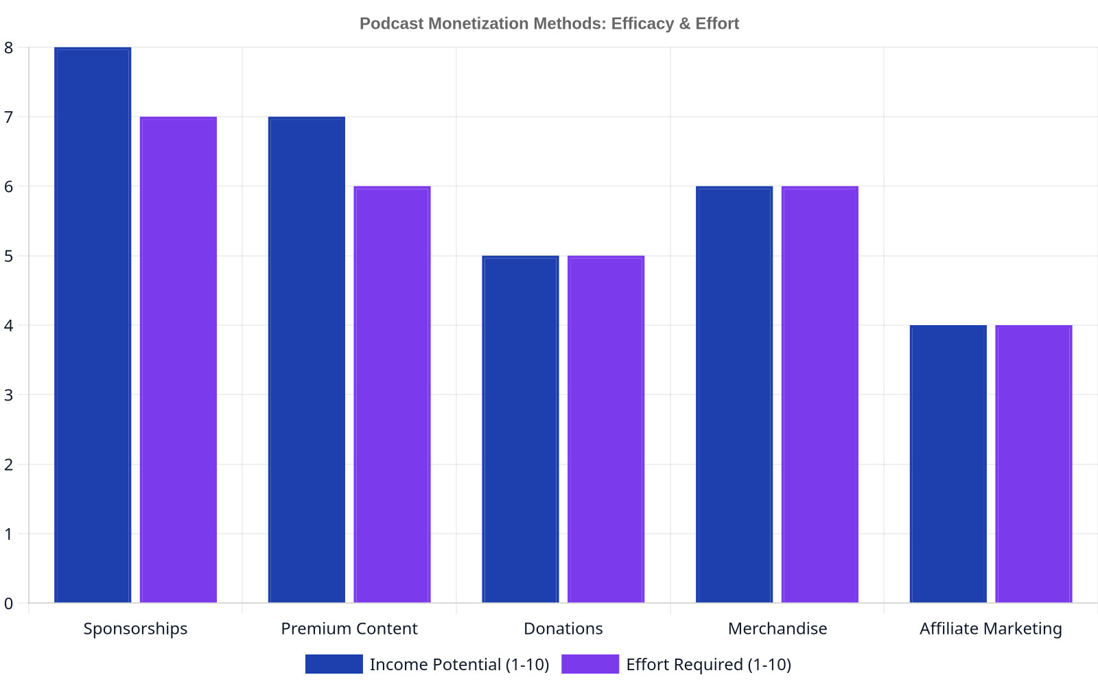 Bar chart comparing income potential and effort required for various podcast monetization methods: Sponsorships, Premium Content, Donations, Merchandise, and Affiliate Marketing.