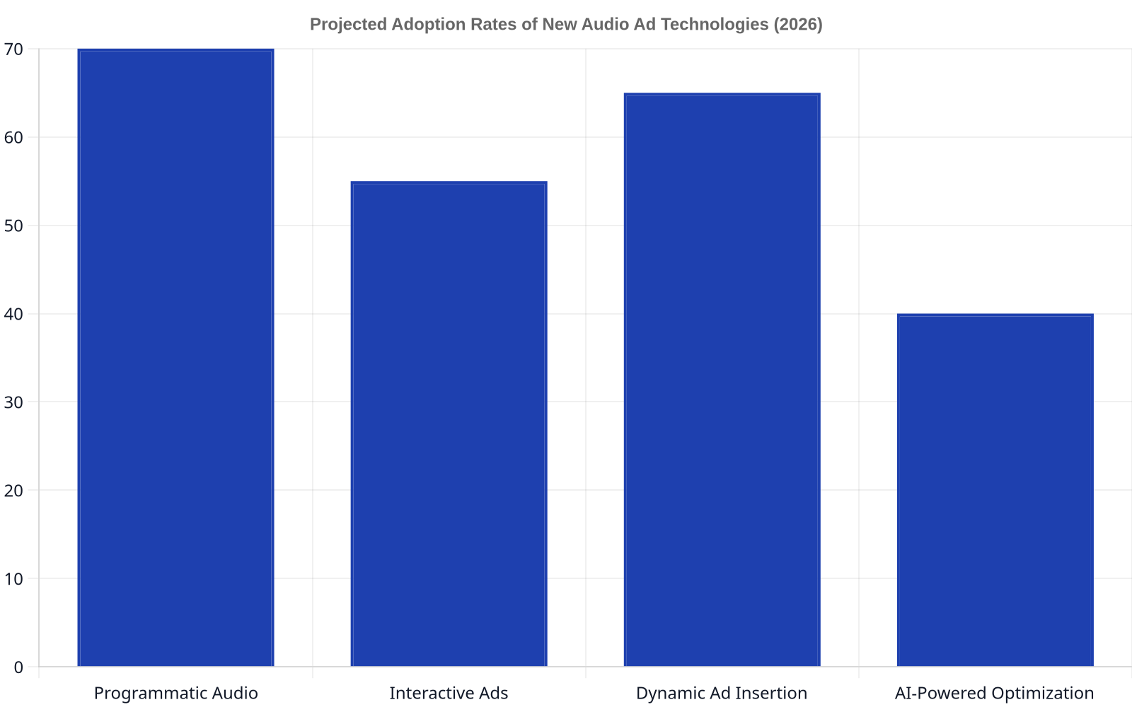 A bar chart comparing the projected adoption rates of new audio advertising technologies by 2026, showing programmatic audio with the highest adoption.