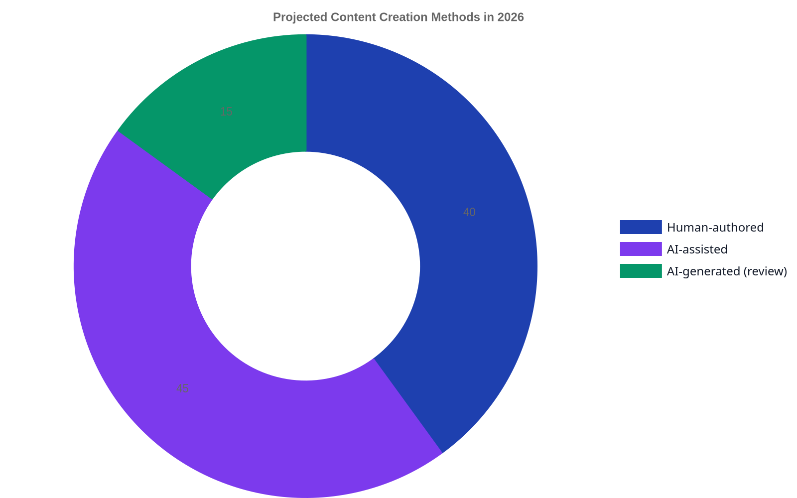 Doughnut chart showing projected content creation methods in 2026: 45% AI-assisted, 40% human-authored, and 15% AI-generated with human review.