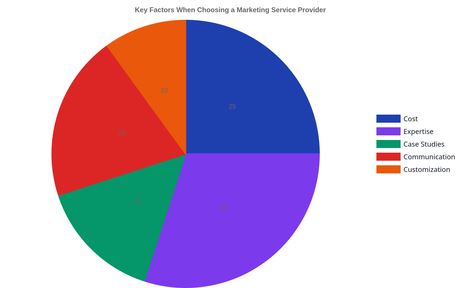 Pie chart illustrating the key factors when choosing a marketing service provider, with Expertise and Cost being the largest segments.