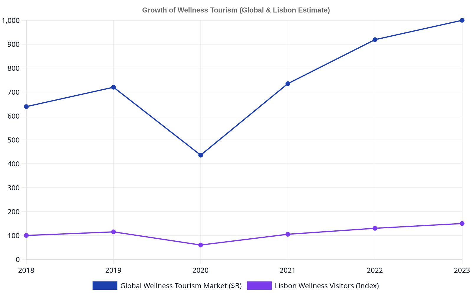 Line chart showing the global wellness tourism market size in billions of dollars and an estimated indexed growth for Lisbon wellness visitors from 2018 to 2023, both showing a significant upward trend post-pandemic.
