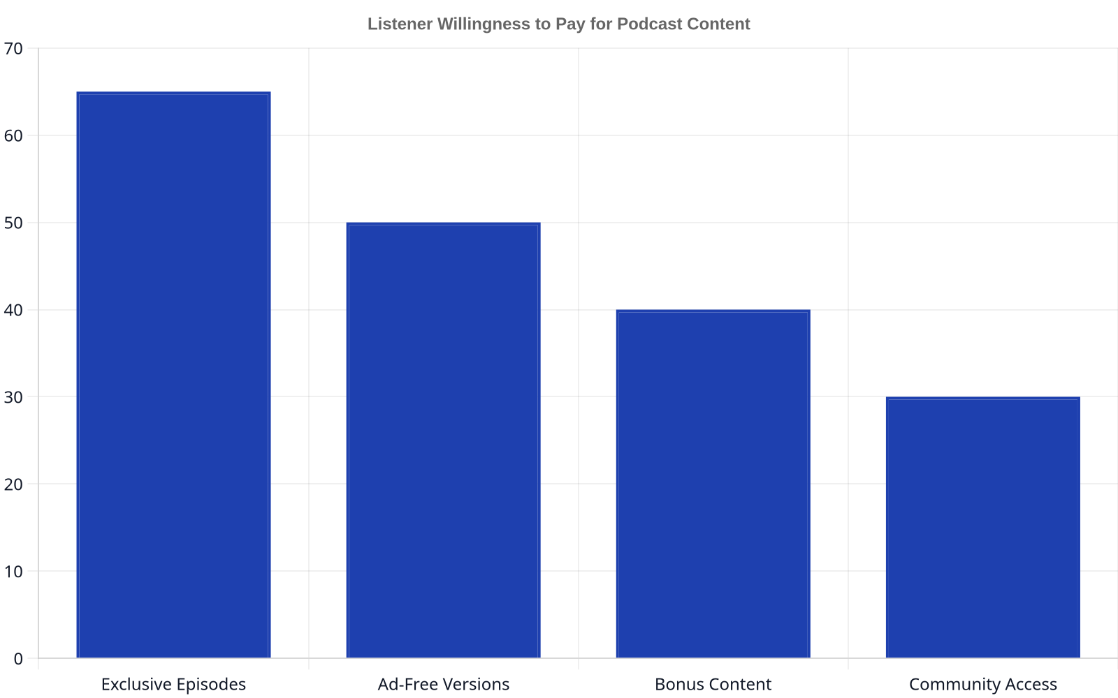 Bar chart showing listener willingness to pay for different types of podcast content: 65% for exclusive episodes, 50% for ad-free versions, 40% for bonus content, and 30% for community access.