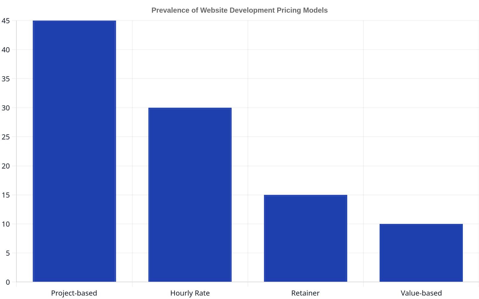 Bar chart showing the prevalence of different website development pricing models: Project-based (45%), Hourly Rate (30%), Retainer (15%), and Value-based (10%).