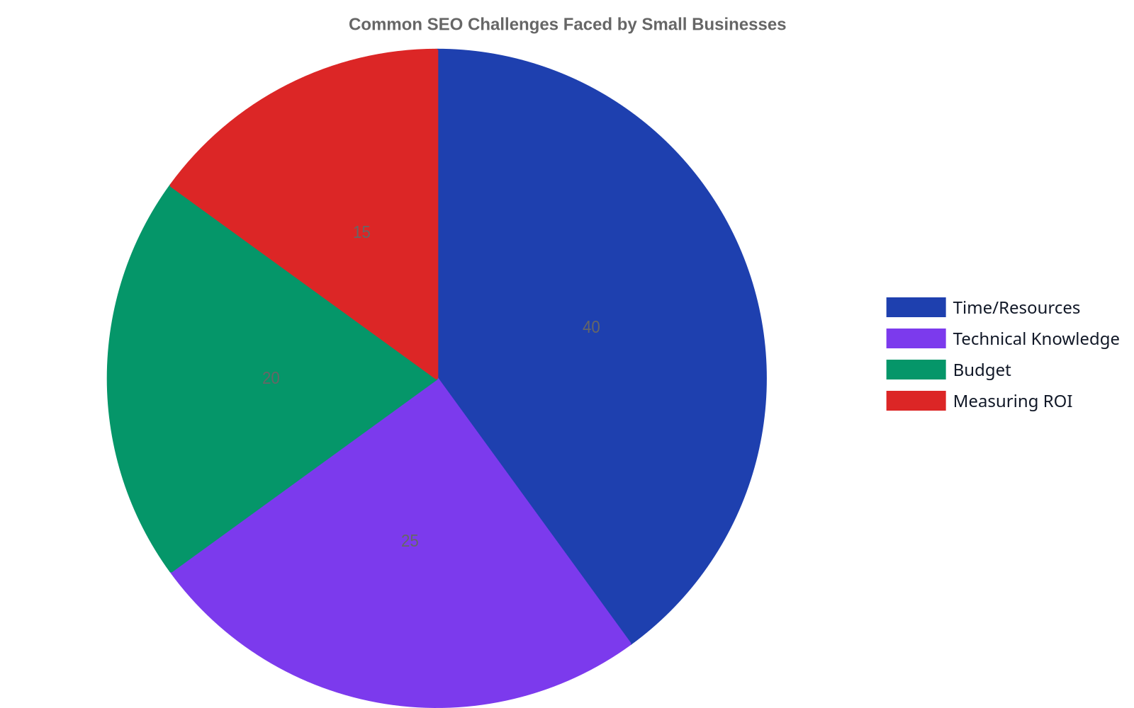 Pie chart illustrating common SEO challenges for small businesses, showing percentages for time/resource constraints, technical knowledge gaps, budget limitations, and difficulty measuring ROI.