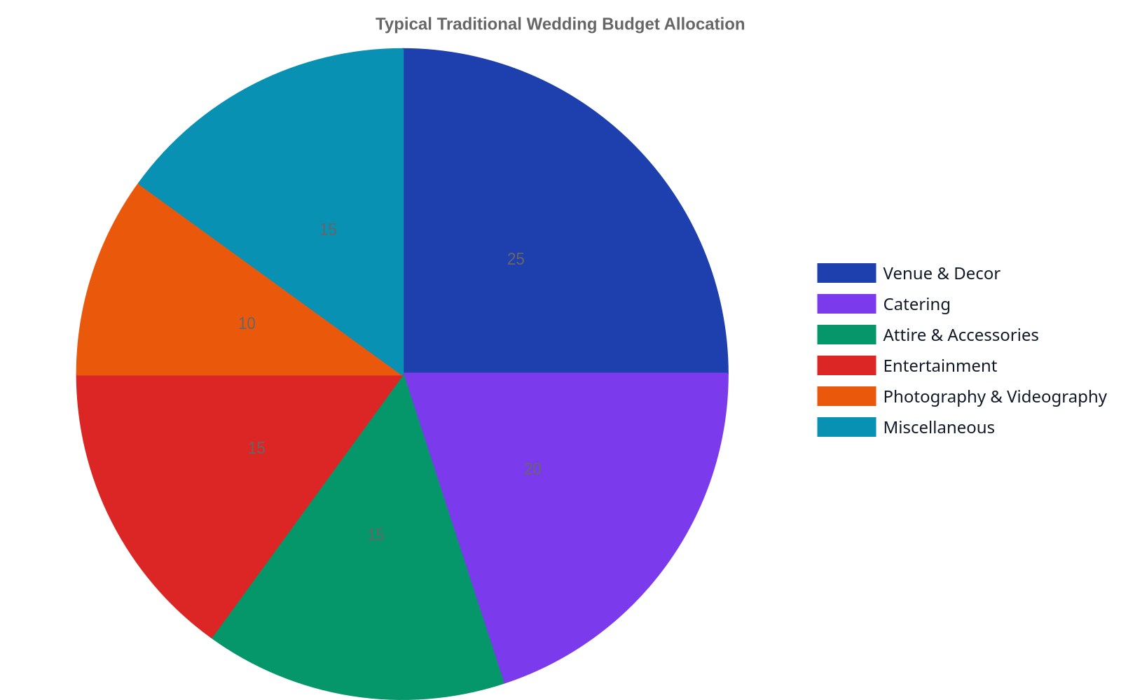A pie chart showing typical budget allocation for a traditional wedding ceremony. Venue & Decor accounts for 25%, Catering 20%, Attire & Accessories 15%, Entertainment 15%, Photography & Videography 10%, and Miscellaneous expenses 15%.