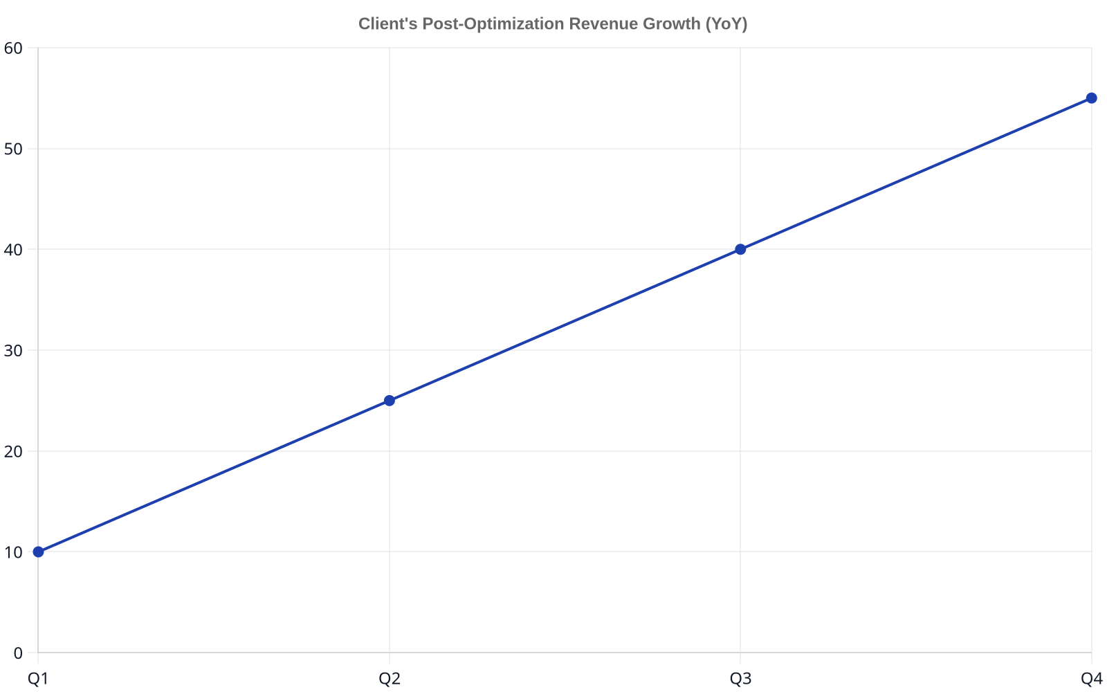 Line chart showing client's year-over-year revenue growth post-optimization: Q1 10%, Q2 25%, Q3 40%, Q4 55%.