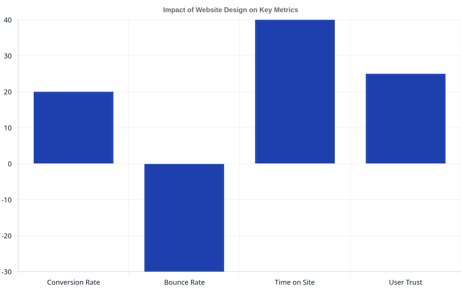 Bar chart showing the potential impact of good website design on key metrics: Conversion Rate +20%, Bounce Rate -30%, Time on Site +40%, User Trust +25%.