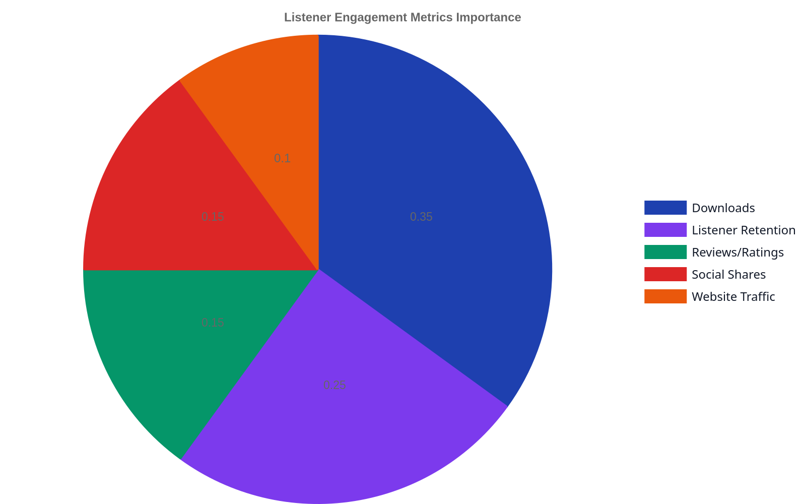 Pie chart showing the perceived importance of podcast listener engagement metrics: Downloads 35%, Listener Retention 25%, Reviews/Ratings 15%, Social Shares 15%, and Website Traffic 10%.