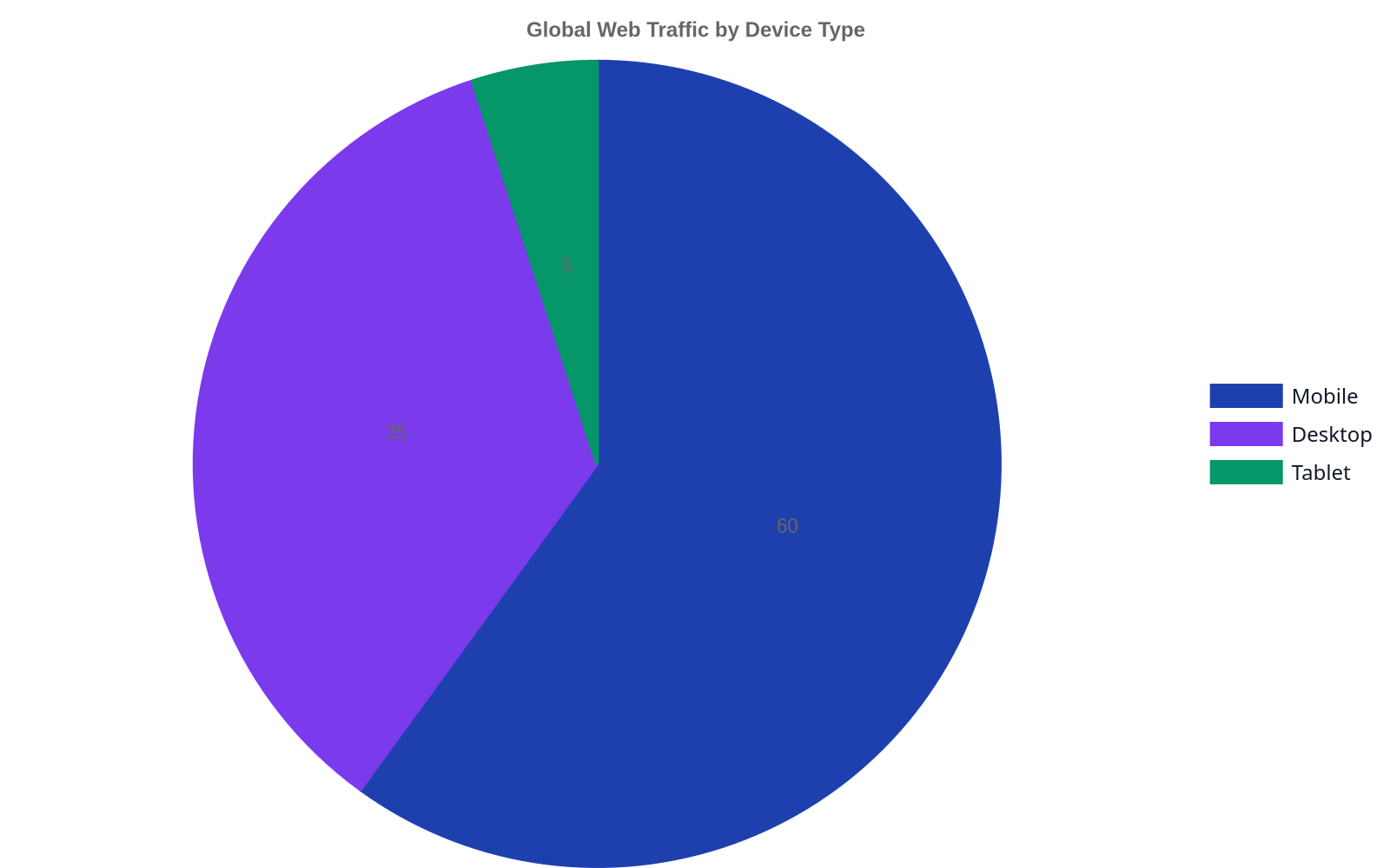 Pie chart showing global web traffic distribution by device type: Mobile accounts for 60%, Desktop for 35%, and Tablet for 5%.