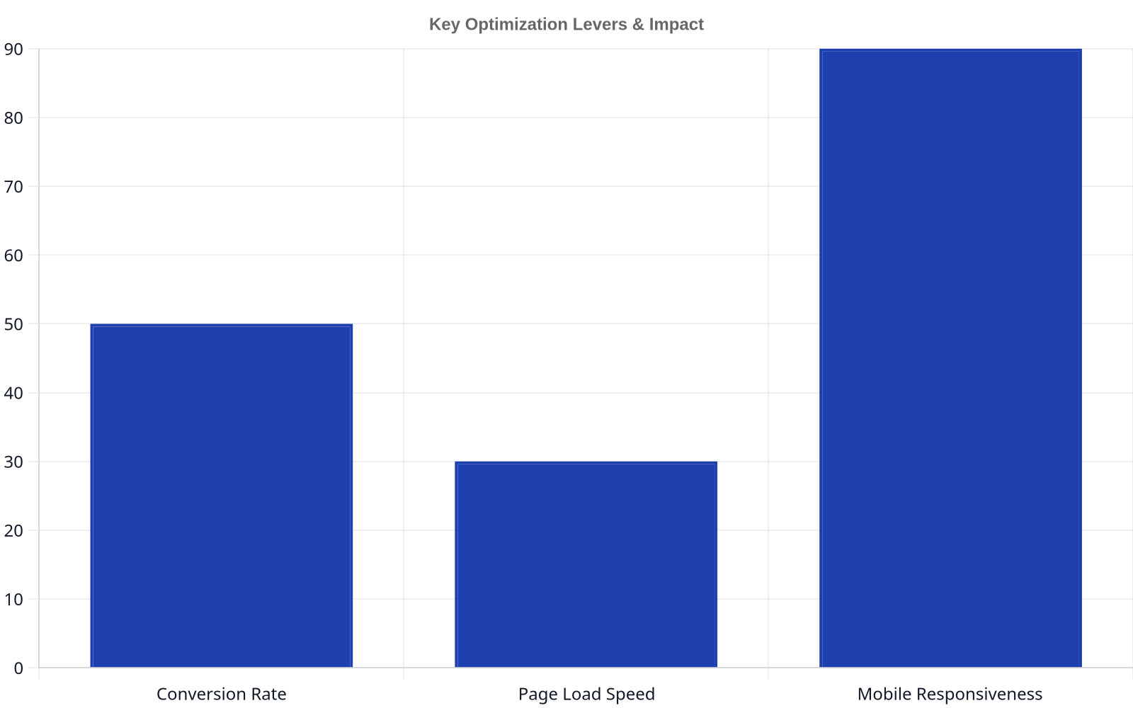Bar chart showing improvements from optimization: Conversion Rate +50%, Page Load Speed +30%, Mobile Responsiveness +90%.