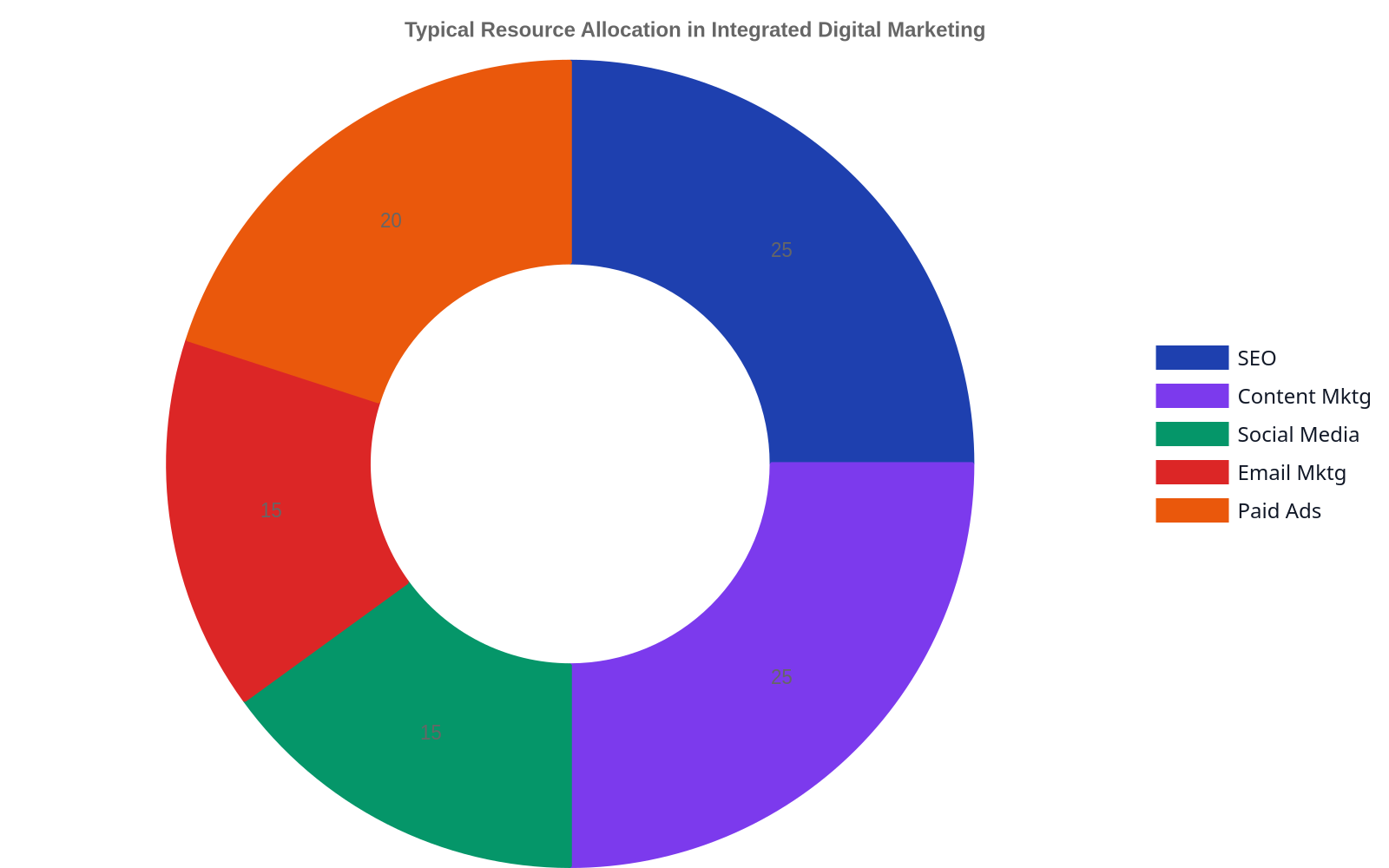 Doughnut chart showing typical resource allocation percentages for different components of an integrated digital marketing strategy: SEO 25%, Content Marketing 25%, Social Media 15%, Email Marketing 15%, Paid Ads 20%.