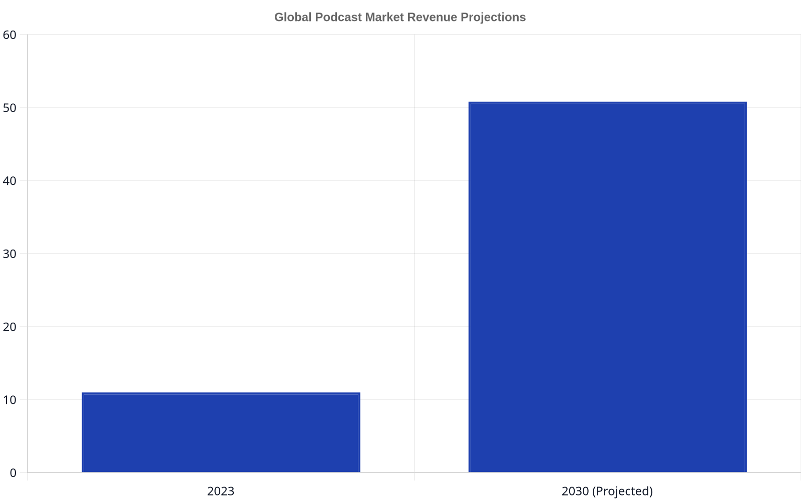 A bar chart comparing global podcast market revenue in 2023 at 10.97 billion USD to a projected 50.8 billion USD in 2030.