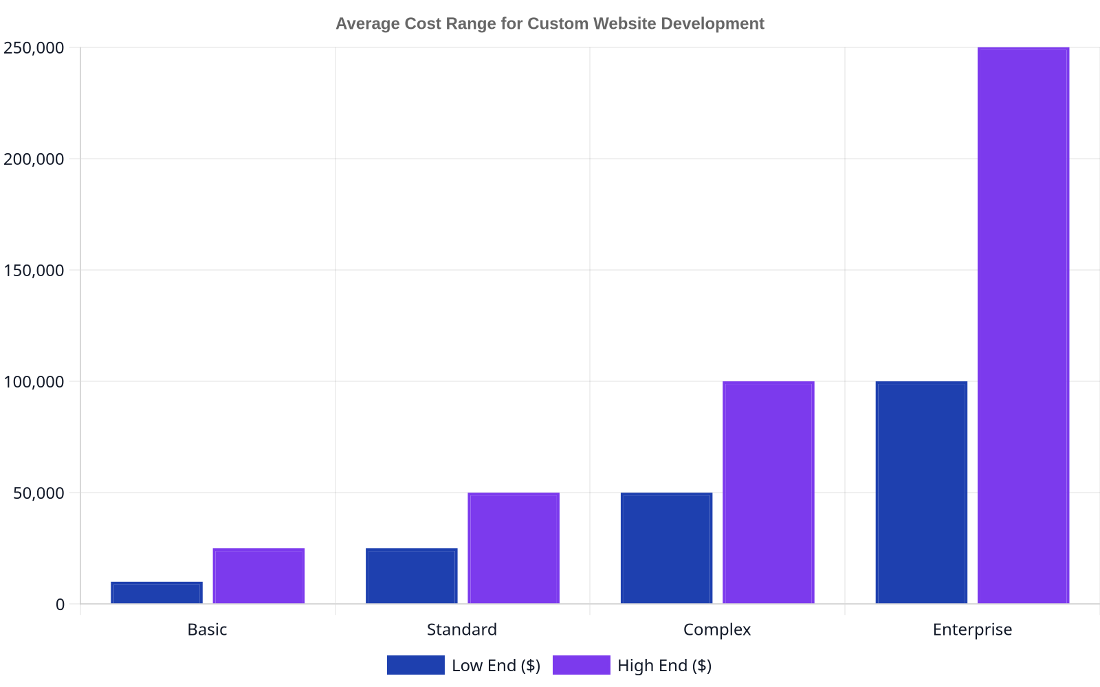 Bar chart showing the average cost range for custom website development. Basic websites range from $10,000-$25,000. Standard websites range from $25,000-$50,000. Complex websites range from $50,000-$100,000. Enterprise solutions range from $100,000-$250,000.