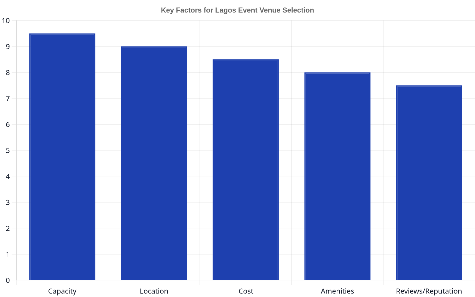 Bar chart showing factors influencing event venue choice in Lagos, with capacity, location, and cost being the most important.