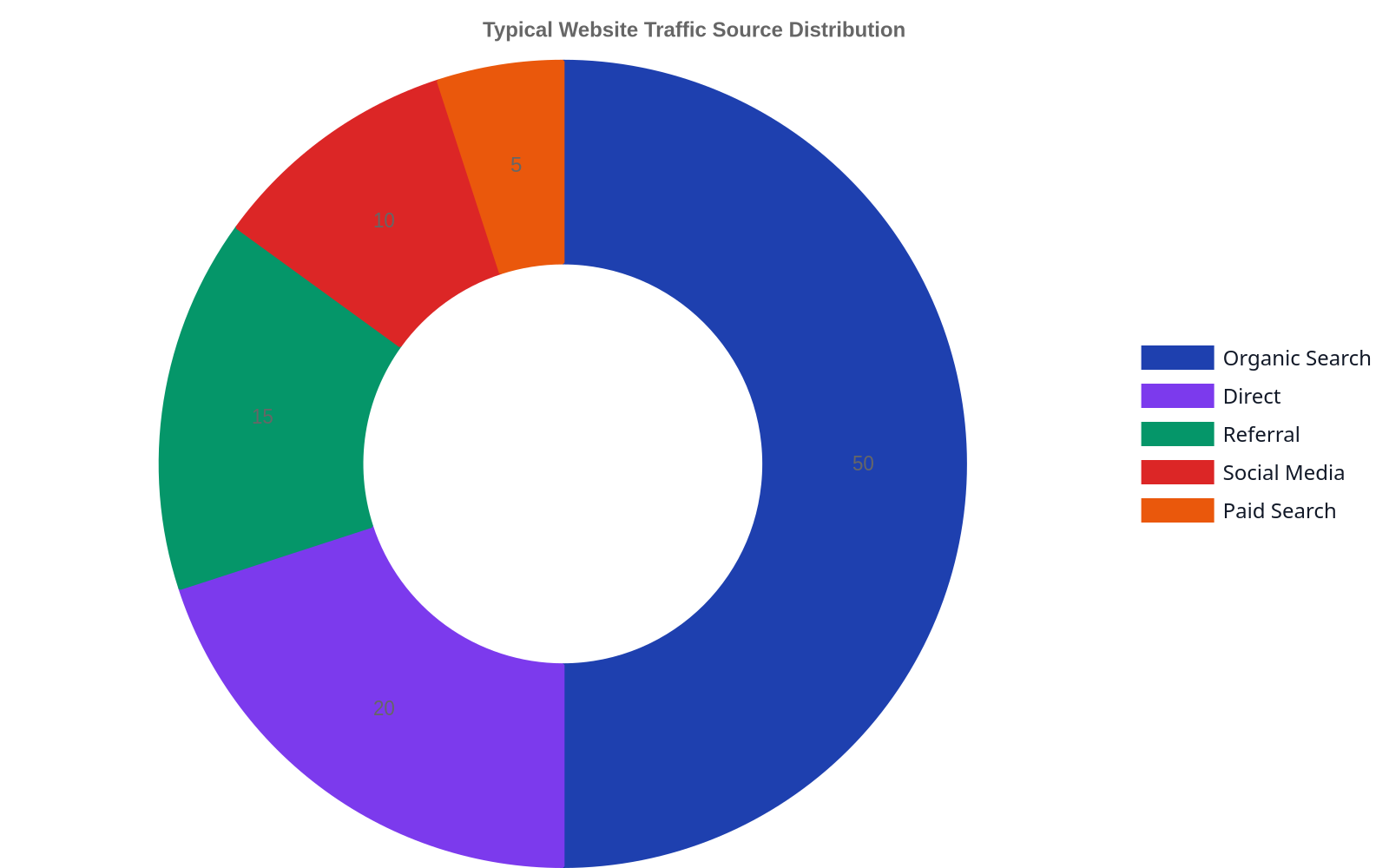 Doughnut chart showing typical website traffic distribution, with Organic Search accounting for the largest share.