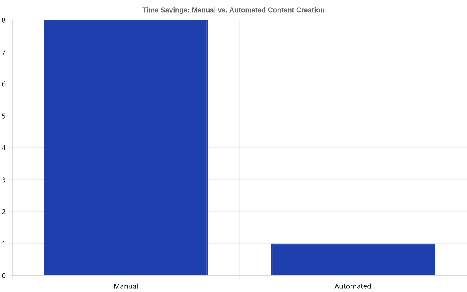 Bar chart comparing the time taken to create an SEO article manually versus using automated software. Manual creation takes 8 hours per article, while automated creation takes 1 hour per article.
