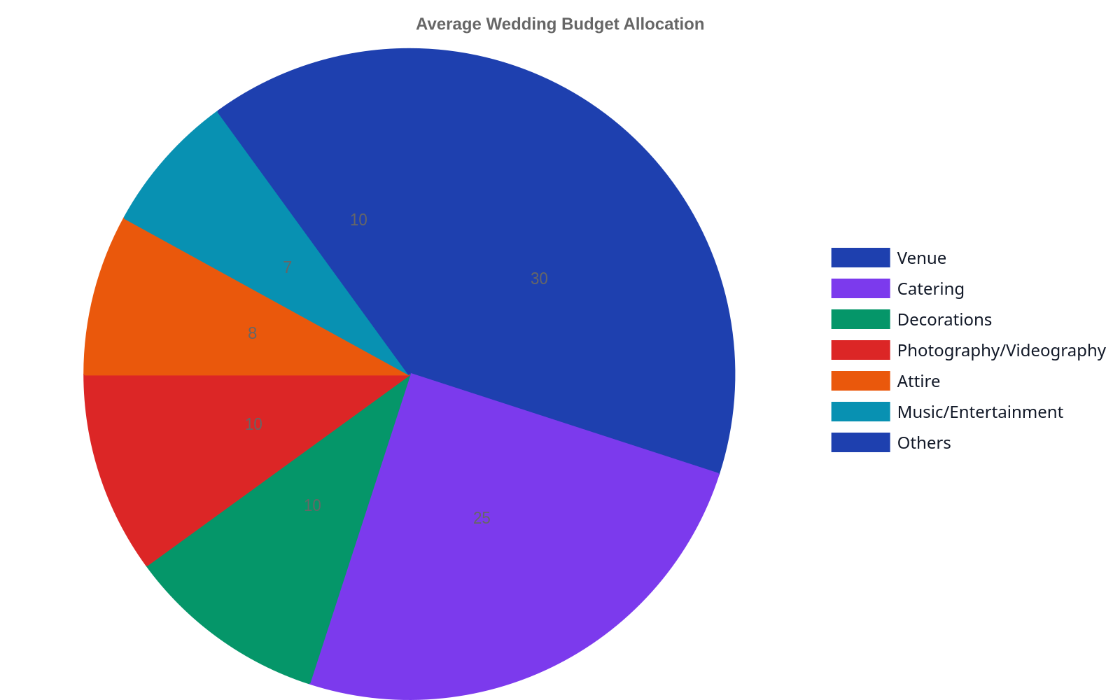 Pie chart showing the average wedding budget allocation, with the largest slices for venue and catering.