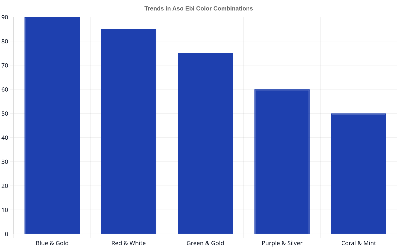 Bar chart illustrating the popularity of various Aso Ebi color palettes for Nigerian weddings. Blue and Gold has a popularity score of 90, Red and White 85, Green and Gold 75, Purple and Silver 60, and Coral and Mint 50. This indicates common color trends.