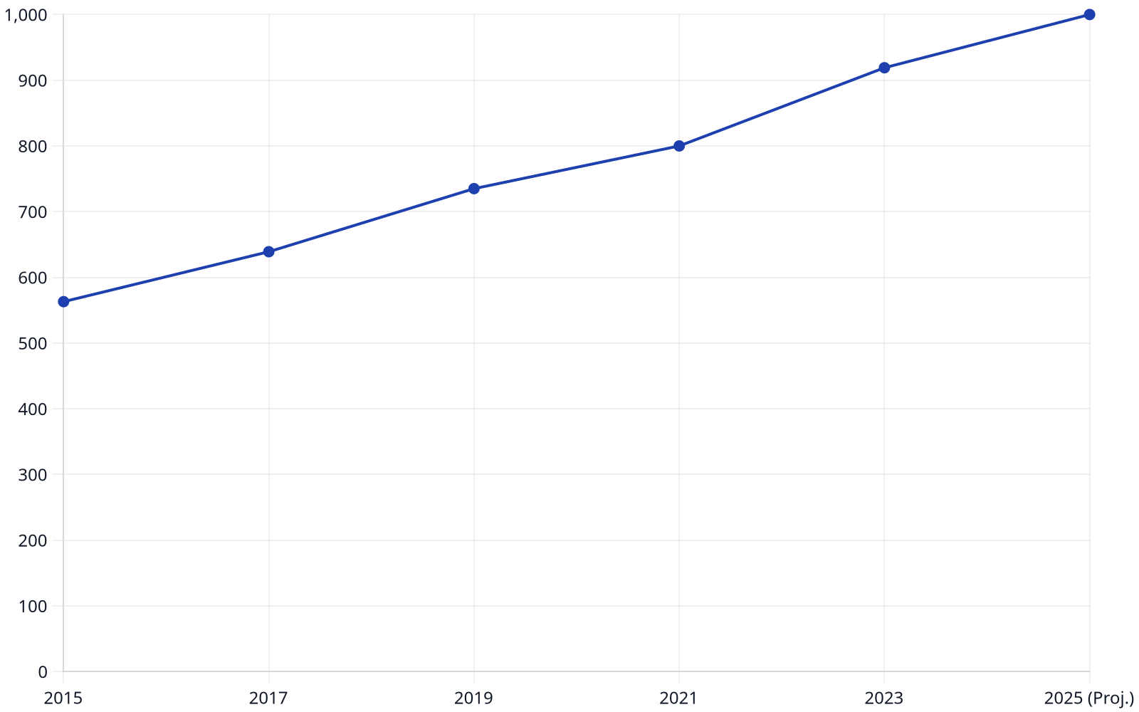 Line chart showing the global wellness tourism market growing steadily from $563 billion in 2015 to an estimated $1 trillion in 2025.