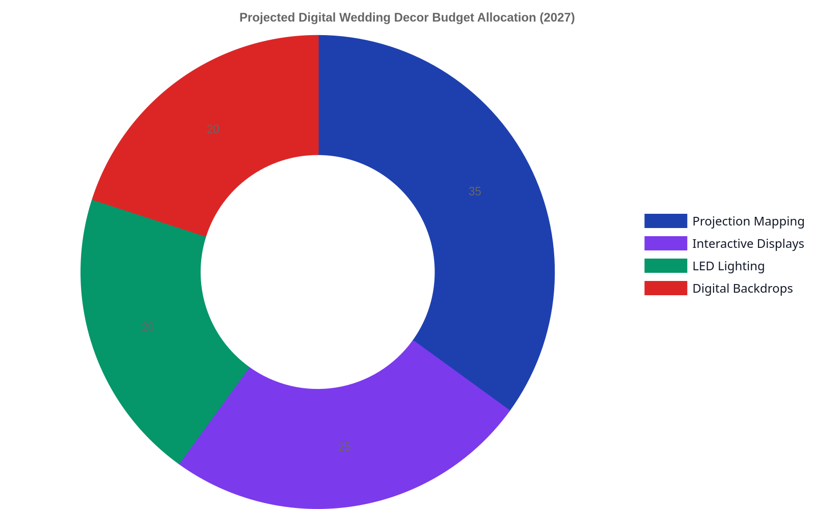 Doughnut chart showing projected budget allocation for digital wedding decor in 2027. Projection mapping is 35%, interactive displays 25%, LED lighting 20%, and digital backdrops 20%.