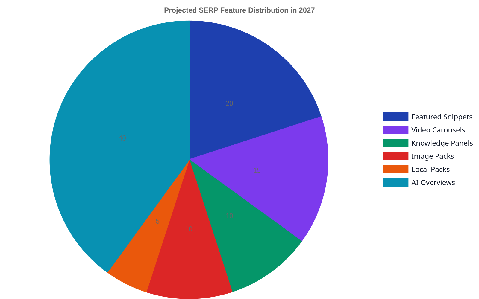 Pie chart showing the projected distribution of SERP features in 2027: AI Overviews 40%, Featured Snippets 20%, Video Carousels 15%, Knowledge Panels 10%, Image Packs 10%, Local Packs 5%.
