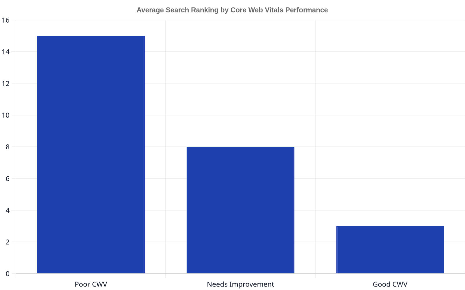 Bar chart illustrating that websites with 'Good CWV' have an average search ranking of 3, 'Needs Improvement' at 8, and 'Poor CWV' at 15, indicating better performance with better Core Web Vitals.