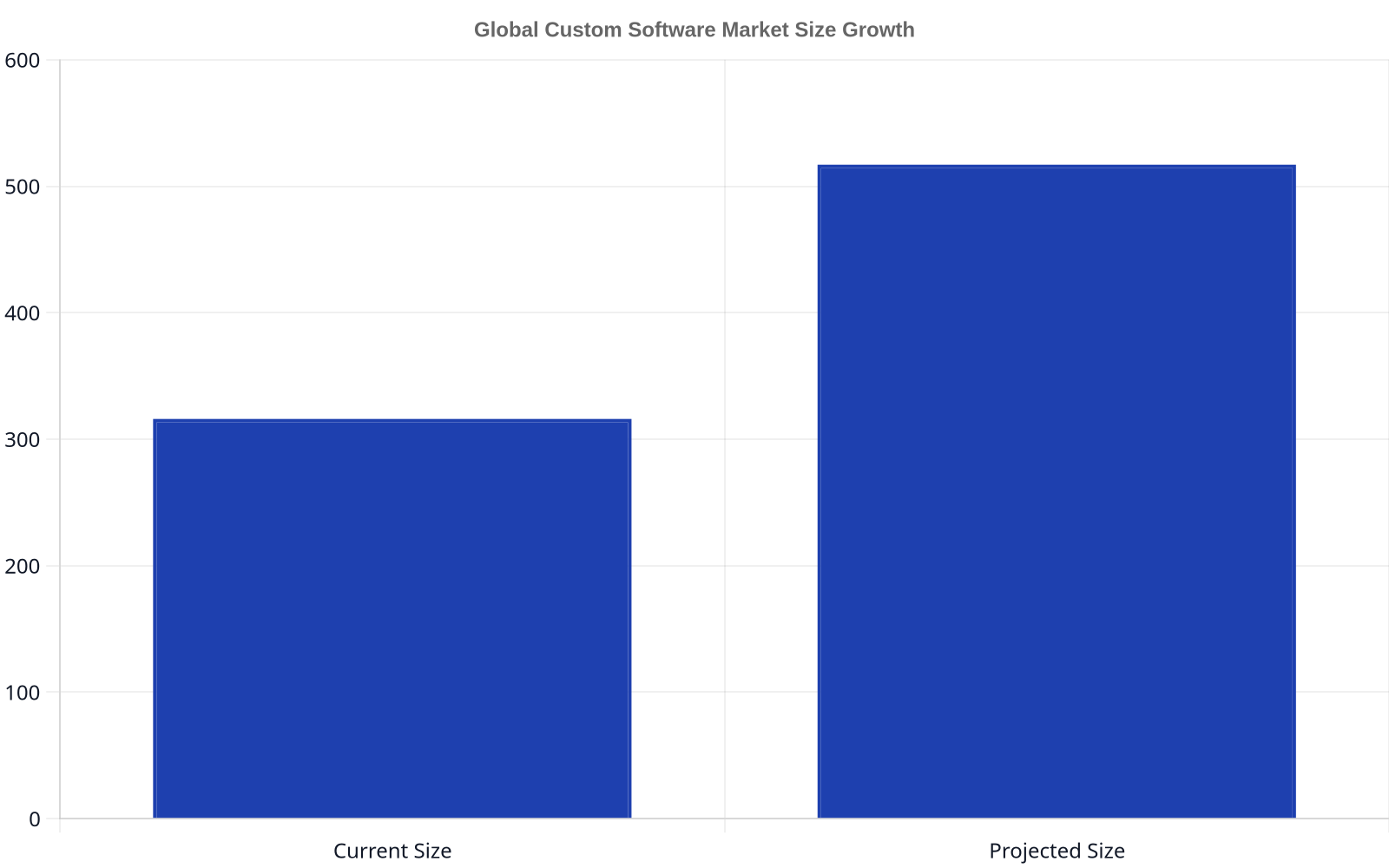 Bar chart showing the global custom software market size. Current size is $316 billion, projected size is $517 billion.