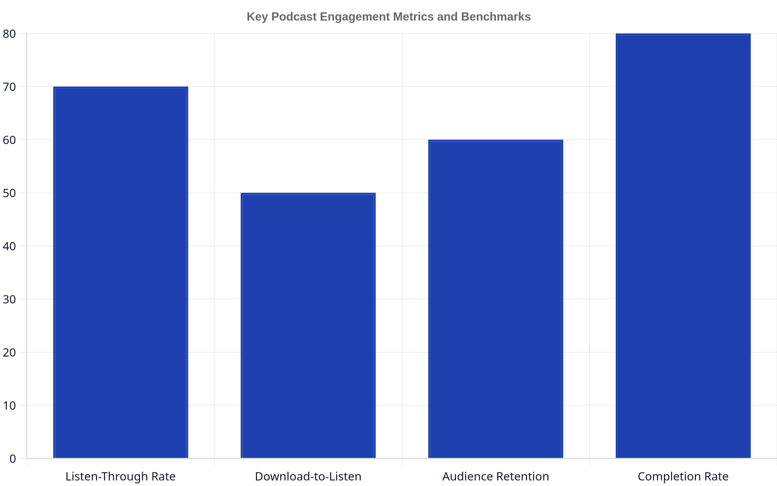 A bar chart showing typical industry benchmarks for podcast engagement metrics: Listen-Through Rate (70%), Download-to-Listen (50%), Audience Retention (60%), and Completion Rate (80%).