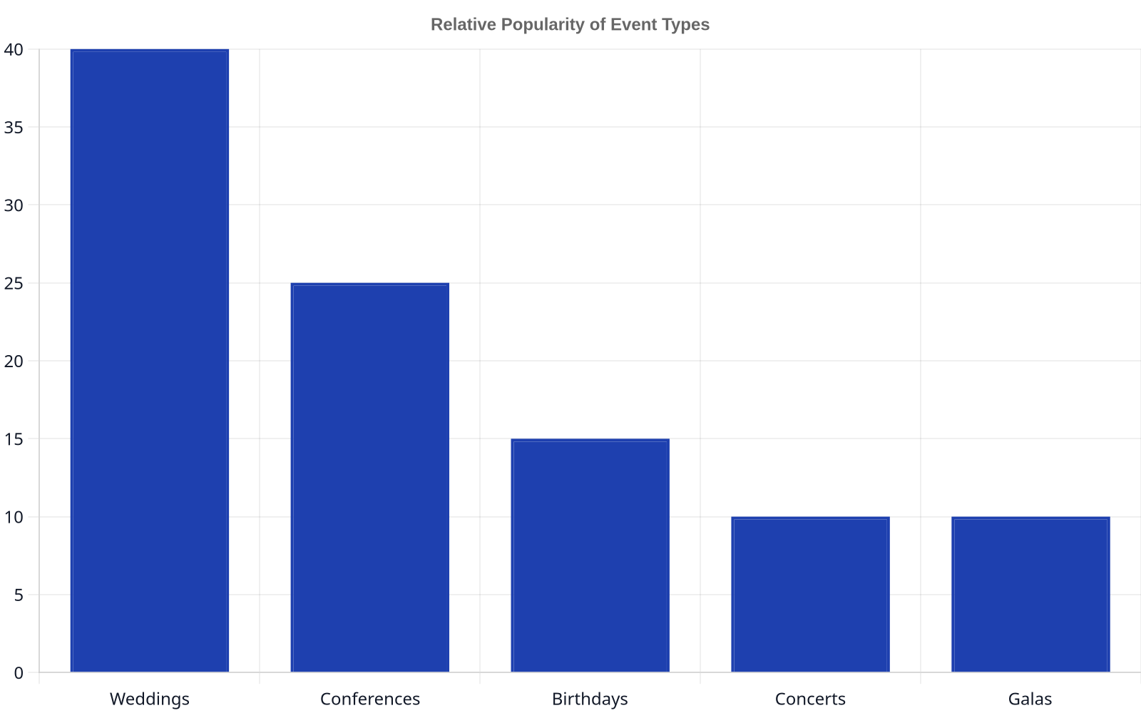 Bar chart showing the relative popularity of different event types: Weddings at 40%, Conferences at 25%, Birthdays at 15%, Concerts at 10%, and Galas at 10%.