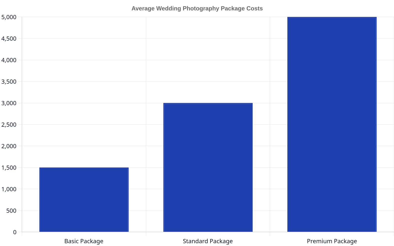 Bar chart illustrating average wedding photography package costs. Basic is around $1500, Standard $3000, and Premium $5000.