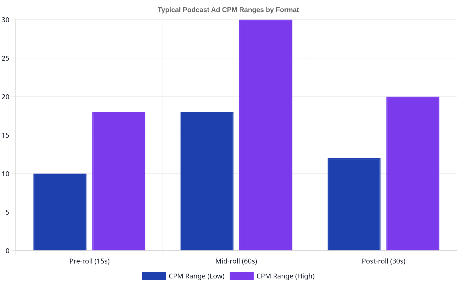 Bar chart showing typical CPM ranges for podcast ad formats: Pre-roll (15s) is $10-18, Mid-roll (60s) is $18-30, and Post-roll (30s) is $12-20.