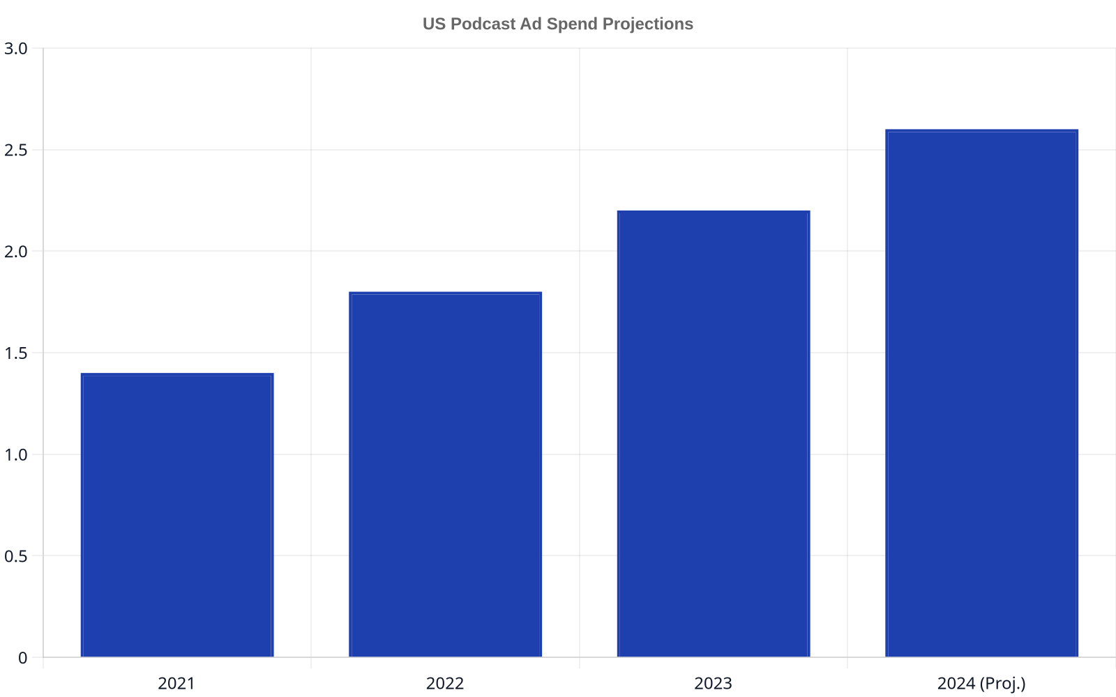 Bar chart showing the growth of podcast advertising spend in the USA, from $1.4 billion in 2021 to a projected $2.6 billion in 2024.