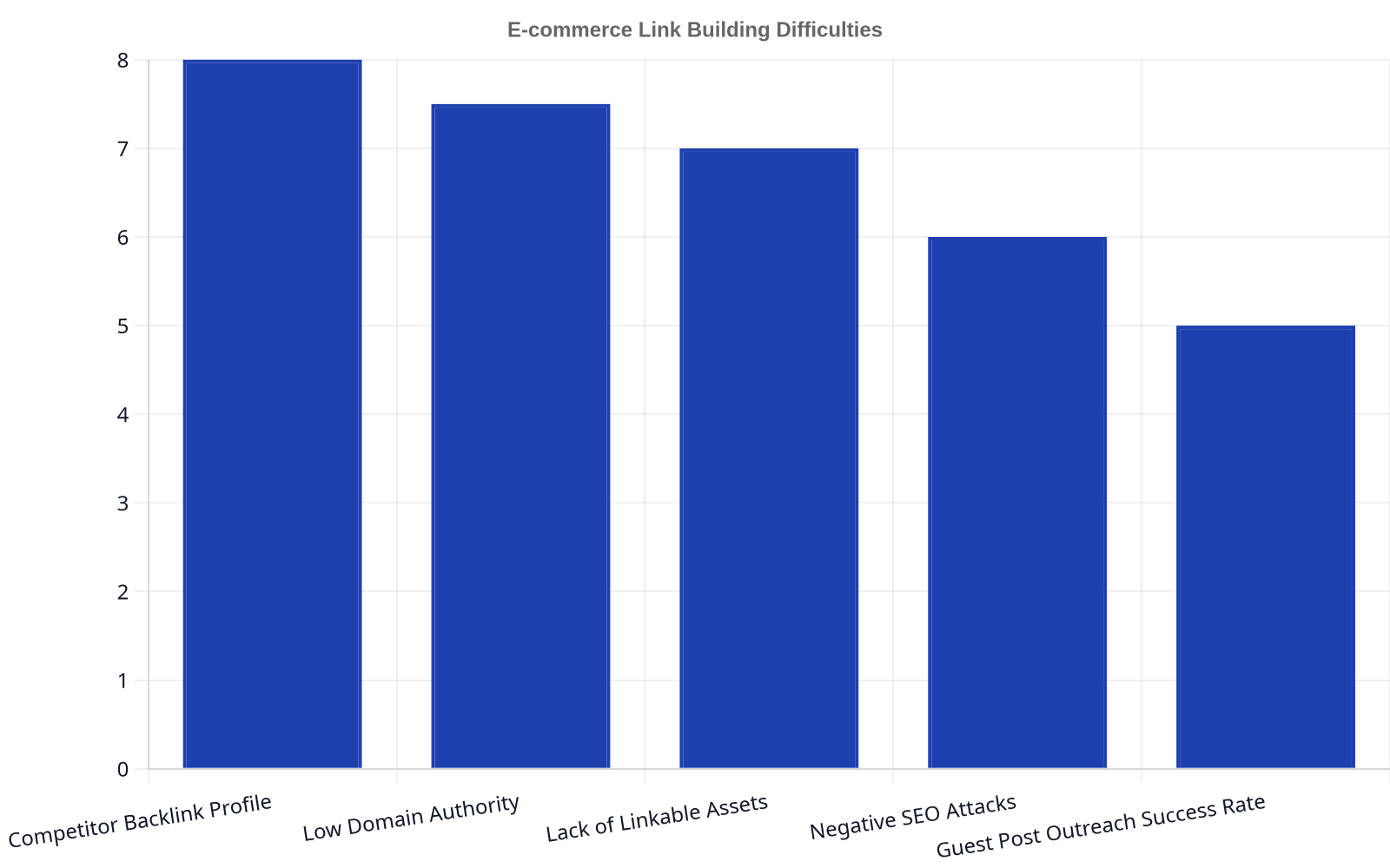 Bar chart displaying the difficulty levels of e-commerce link building challenges. Competitor Backlink Profile is rated 8.0, Low Domain Authority 7.5, Lack of Linkable Assets 7.0, Negative SEO Attacks 6.0, and Guest Post Outreach Success Rate 5.0.