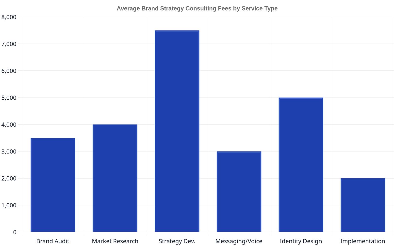 Bar chart showing average brand strategy consulting fees by service type. Brand Audit: $3,500. Market Research: $4,000. Strategy Development: $7,500. Messaging and Voice: $3,000. Identity Design: $5,000. Implementation Support: $2,000.
