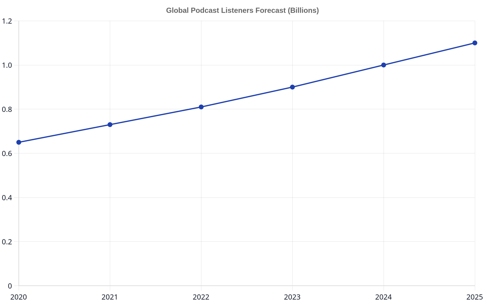 Line chart showing projected global podcast listeners growing from 0.65 billion in 2020 to 1.1 billion in 2025, indicating strong market growth.