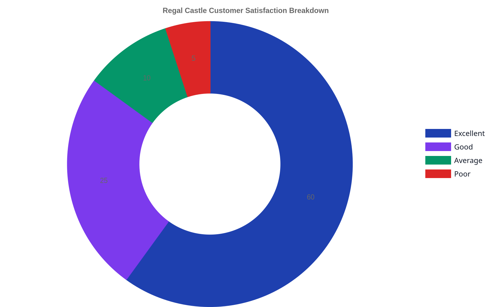 Doughnut chart showing customer satisfaction breakdown for Regal Castle: Excellent, Good, Average, Poor.