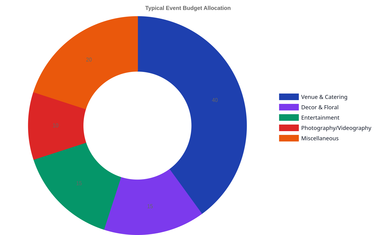 Doughnut chart showing typical event budget allocation: 40% for Venue and Catering, 15% for Decor and Floral, 15% for Entertainment, 10% for Photography and Videography, and 20% for Miscellaneous expenses.