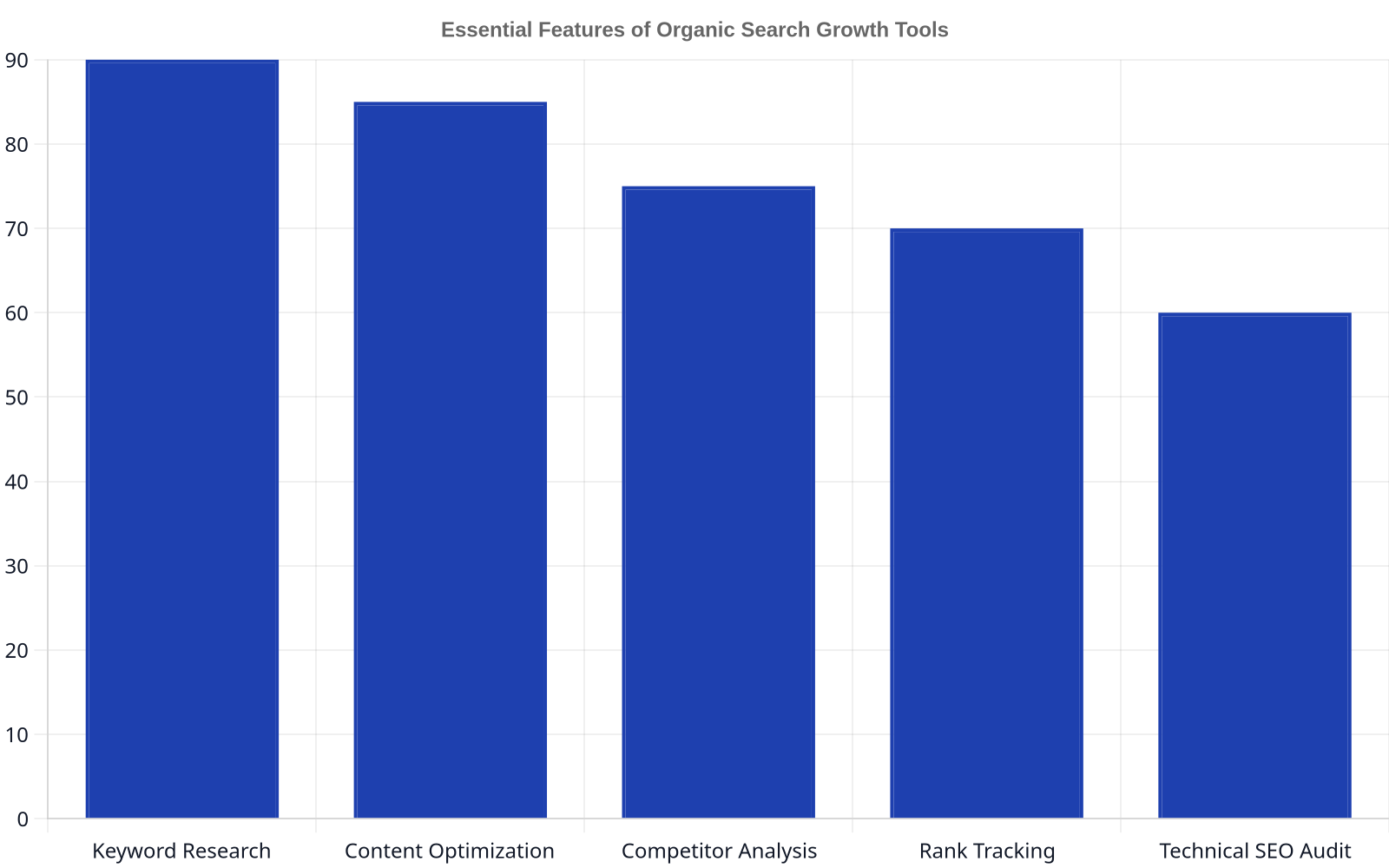 Bar chart showing essential features of organic search growth tools and their relative importance. Keyword Research is highest at 90%, followed by Content Optimization (85%), Competitor Analysis (75%), Rank Tracking (70%), and Technical SEO Audit (60%).