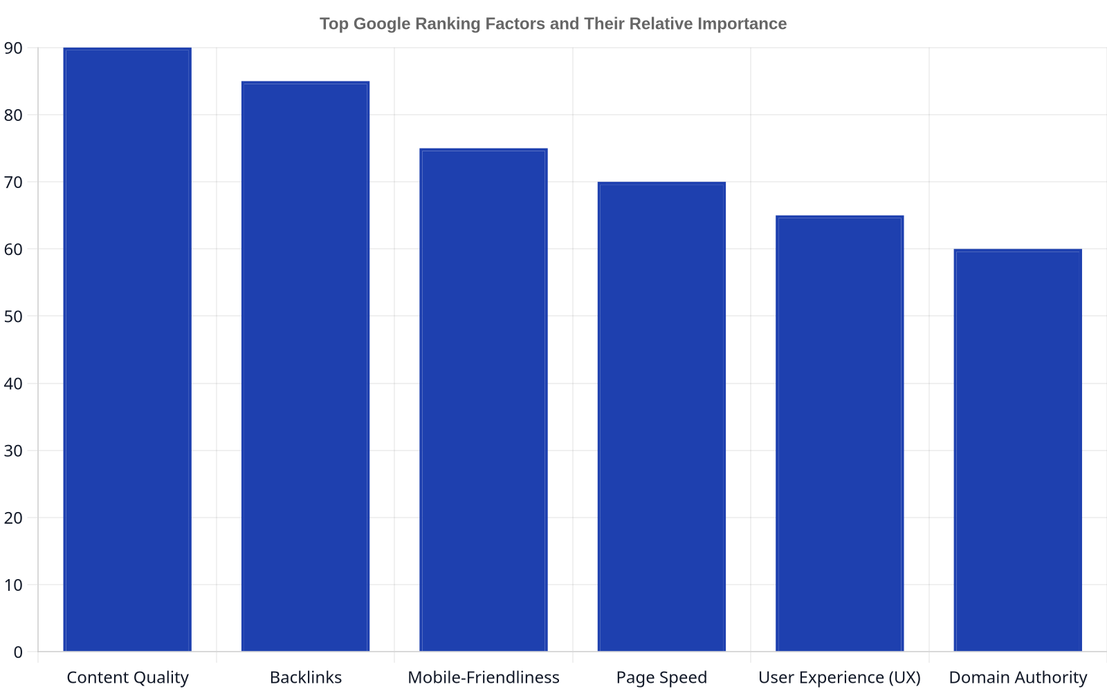 Bar chart showing the relative importance of Google ranking factors, with Content Quality and Backlinks being most impactful.