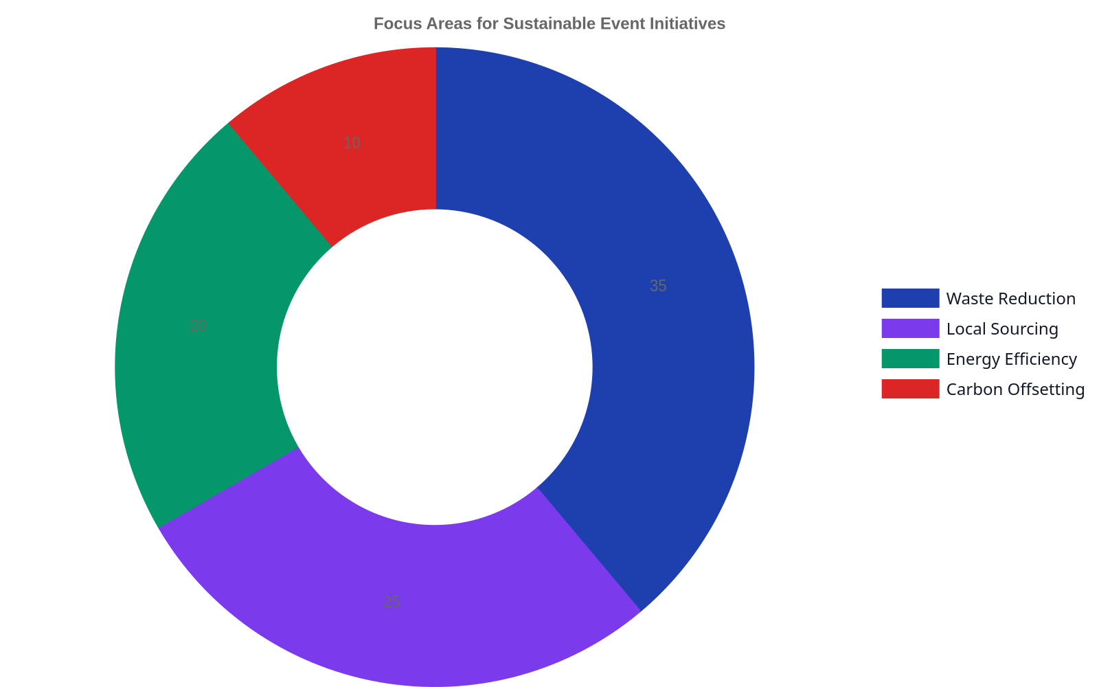 Doughnut chart displaying focus areas for sustainable event initiatives. Waste Reduction accounts for 35%, Local Sourcing for 25%, Energy Efficiency for 20%, and Carbon Offsetting for 10%.