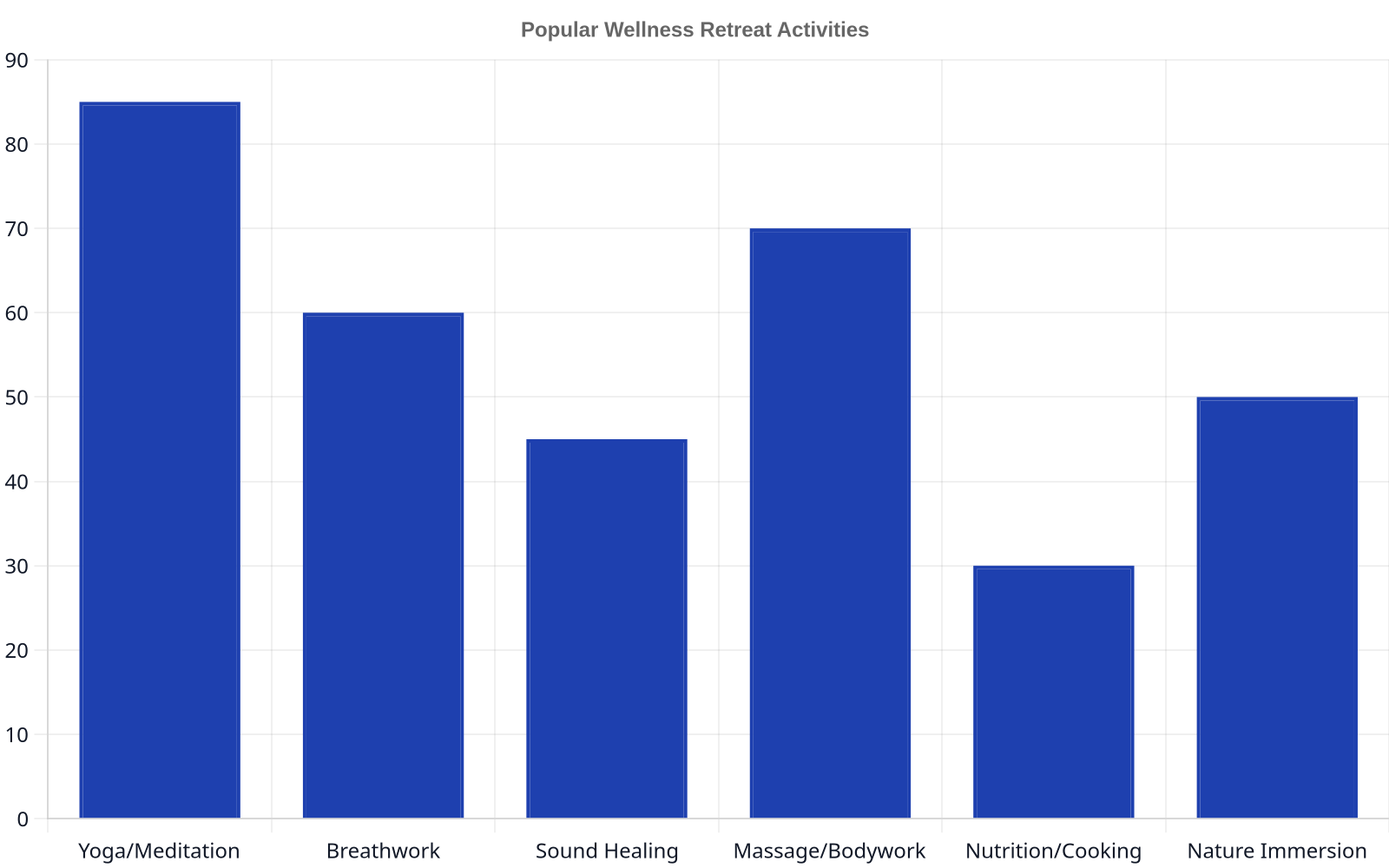 Bar chart illustrating the popularity of various wellness retreat activities, with Yoga/Meditation being the most frequent, followed by Massage/Bodywork and Breathwork.