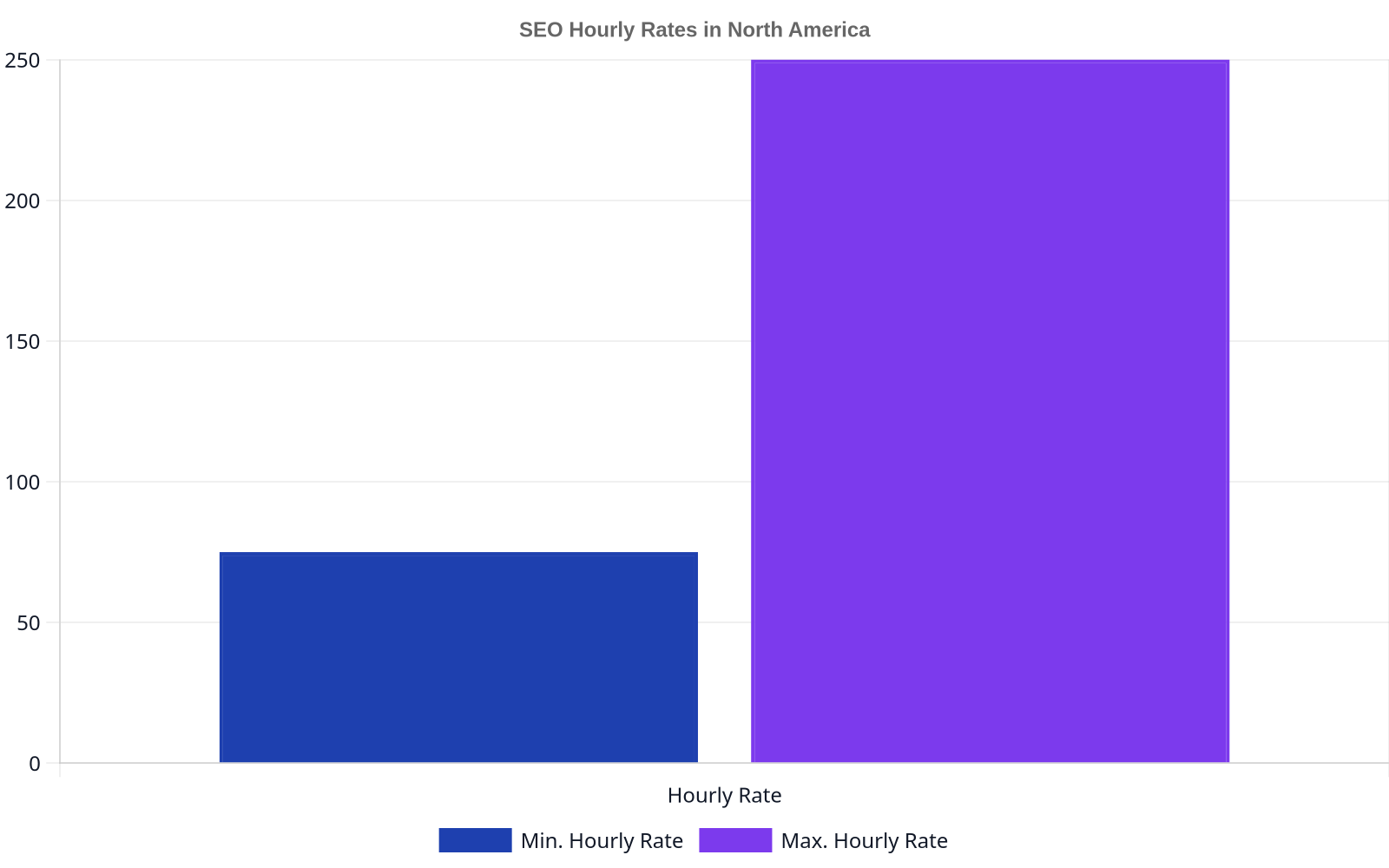 Bar chart showing the range of SEO hourly rates in North America, from $75 to $250.
