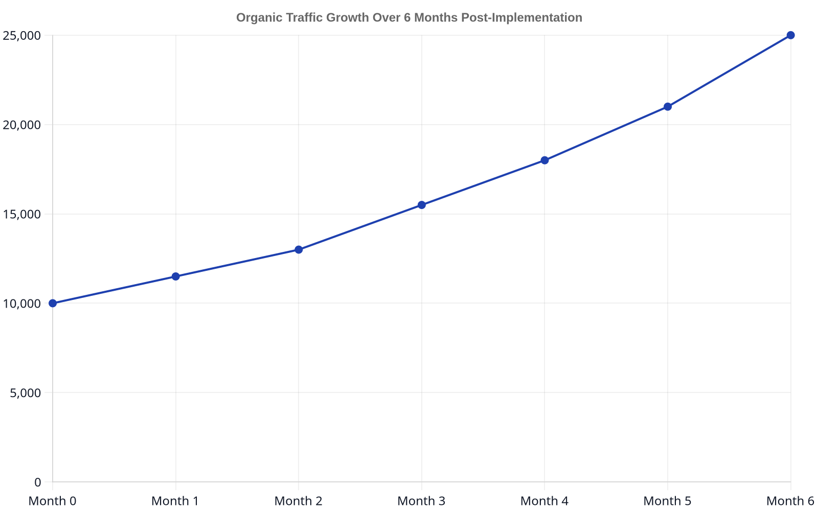 Line chart showing a steady increase in organic sessions over 6 months, starting from 10,000 sessions in Month 0 and reaching 25,000 sessions in Month 6.