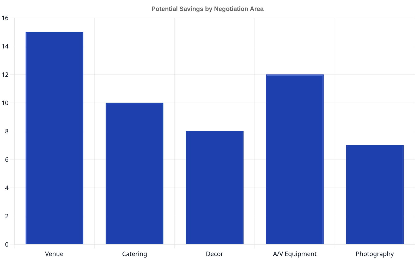 A bar chart illustrating potential average savings percentages in different event negotiation areas: Venue at 15%, Catering at 10%, Decor at 8%, A/V Equipment at 12%, and Photography at 7%.