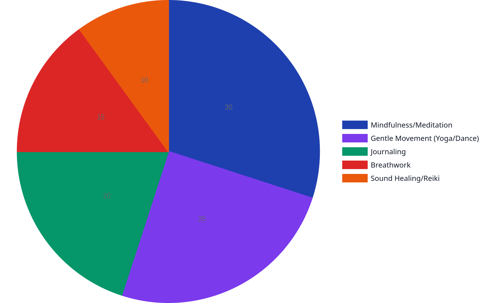 Pie chart showing the relative popularity of gentle wellness rituals, with Mindfulness/Meditation at 30%, Gentle Movement at 25%, Journaling at 20%, Breathwork at 15%, and Sound Healing/Reiki at 10%.