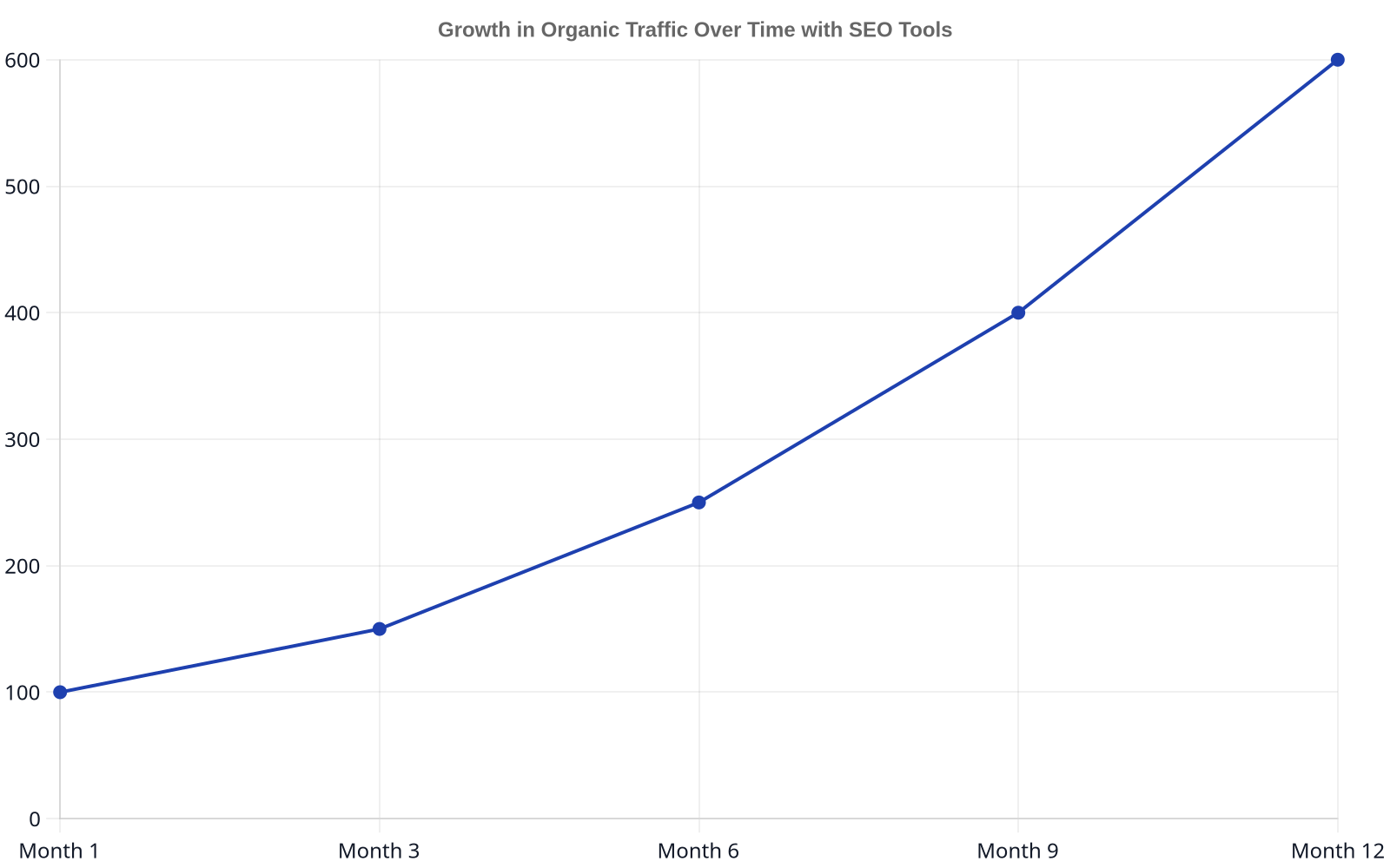 Line chart showing a hypothetical increase in organic traffic over 12 months when using SEO tools. Starting at an index of 100 in Month 1, it rises to 150 by Month 3, 250 by Month 6, 400 by Month 9, and 600 by Month 12.
