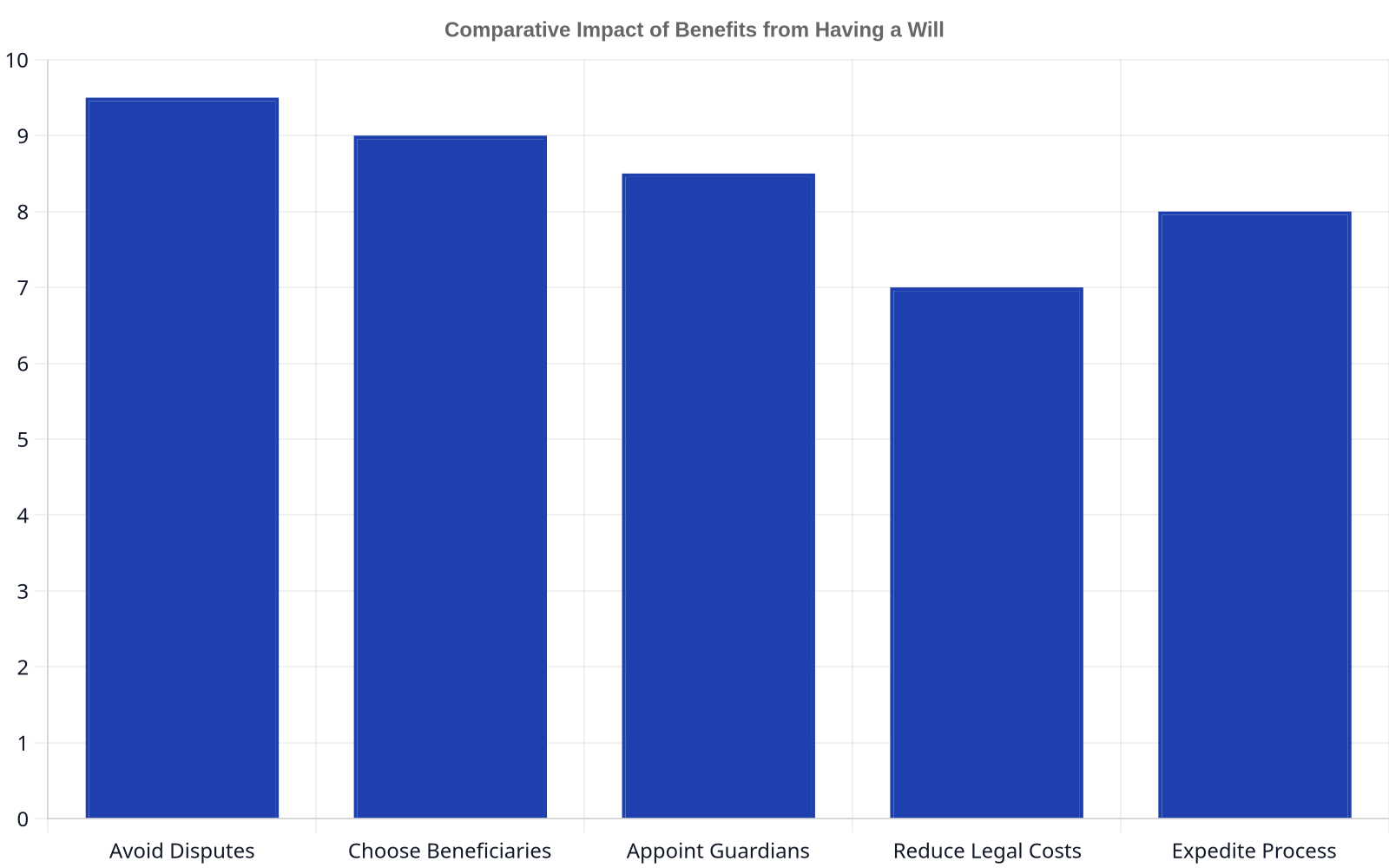A bar chart illustrating the comparative impact of benefits from having a valid will, scored on a scale. Categories include: Avoid Disputes (9.5), Choose Beneficiaries (9.0), Appoint Guardians (8.5), Reduce Legal Costs (7.0), and Expedite Process (8.0). This shows the strong advantages of a will.