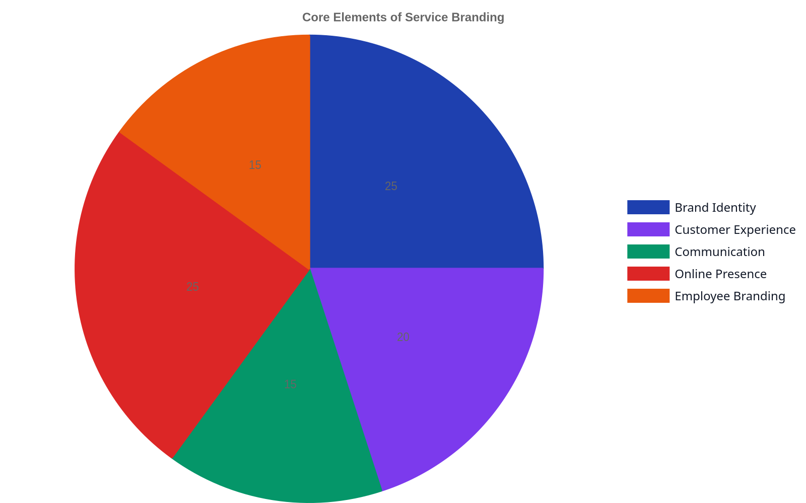 Pie chart illustrating the core elements of service branding and their approximate weighting: Brand Identity (25%), Customer Experience (20%), Communication (15%), Online Presence (25%), and Employee Branding (15%).