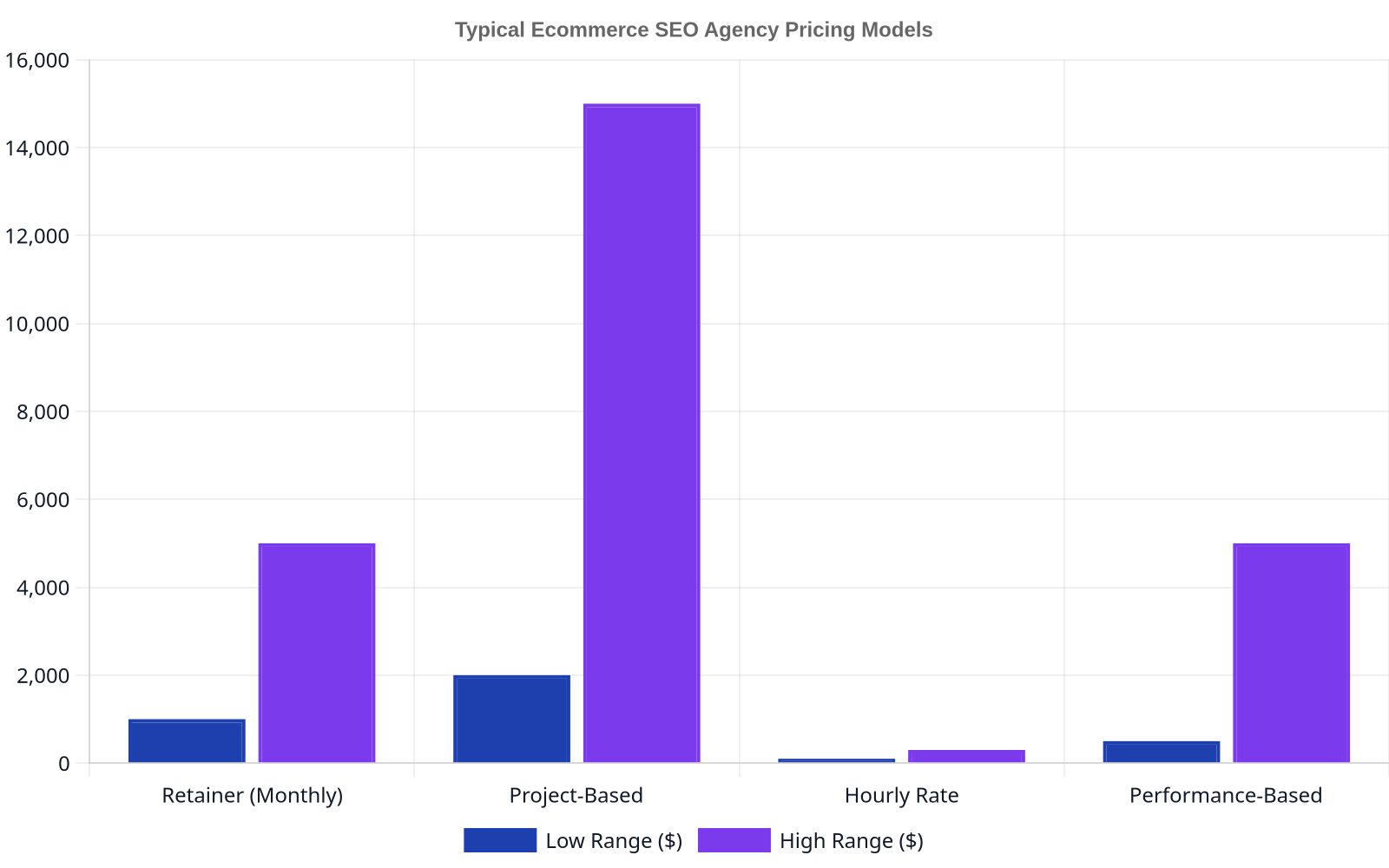 Bar chart showing the typical low and high price ranges for different ecommerce SEO agency pricing models: Monthly Retainer ($1,000-$5,000), Project-Based ($2,000-$15,000), Hourly Rate ($100-$300), and Performance-Based ($500-$5,000).