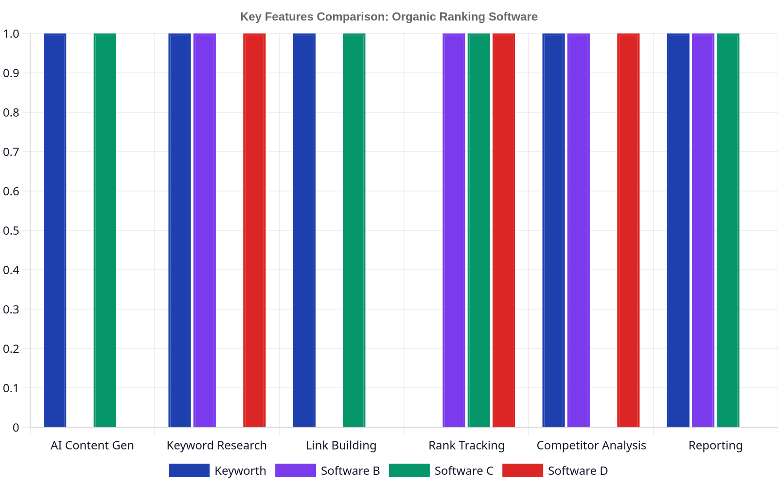 Bar chart comparing the presence of six key features (AI Content Generation, Keyword Research, Link Building, Rank Tracking, Competitor Analysis, Reporting) across four hypothetical organic ranking software solutions (Keyworth, Software B, Software C, Software D). Each bar represents a feature, and the presence is indicated by a value of 1, absence by 0. Keyworth excels in AI Content Gen and Link Building.